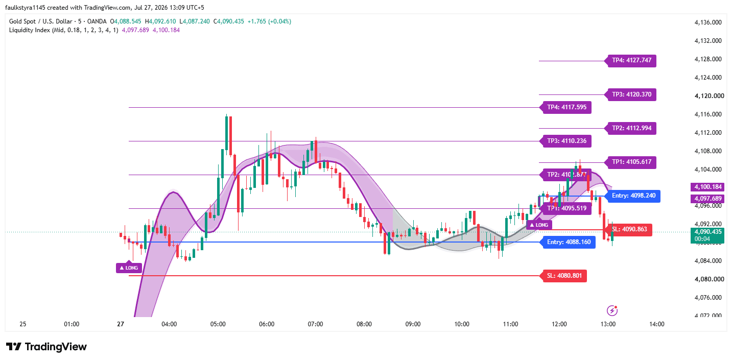 Same gold chart with Shah FX applied — entry, stop-loss, and take-profit levels drawn