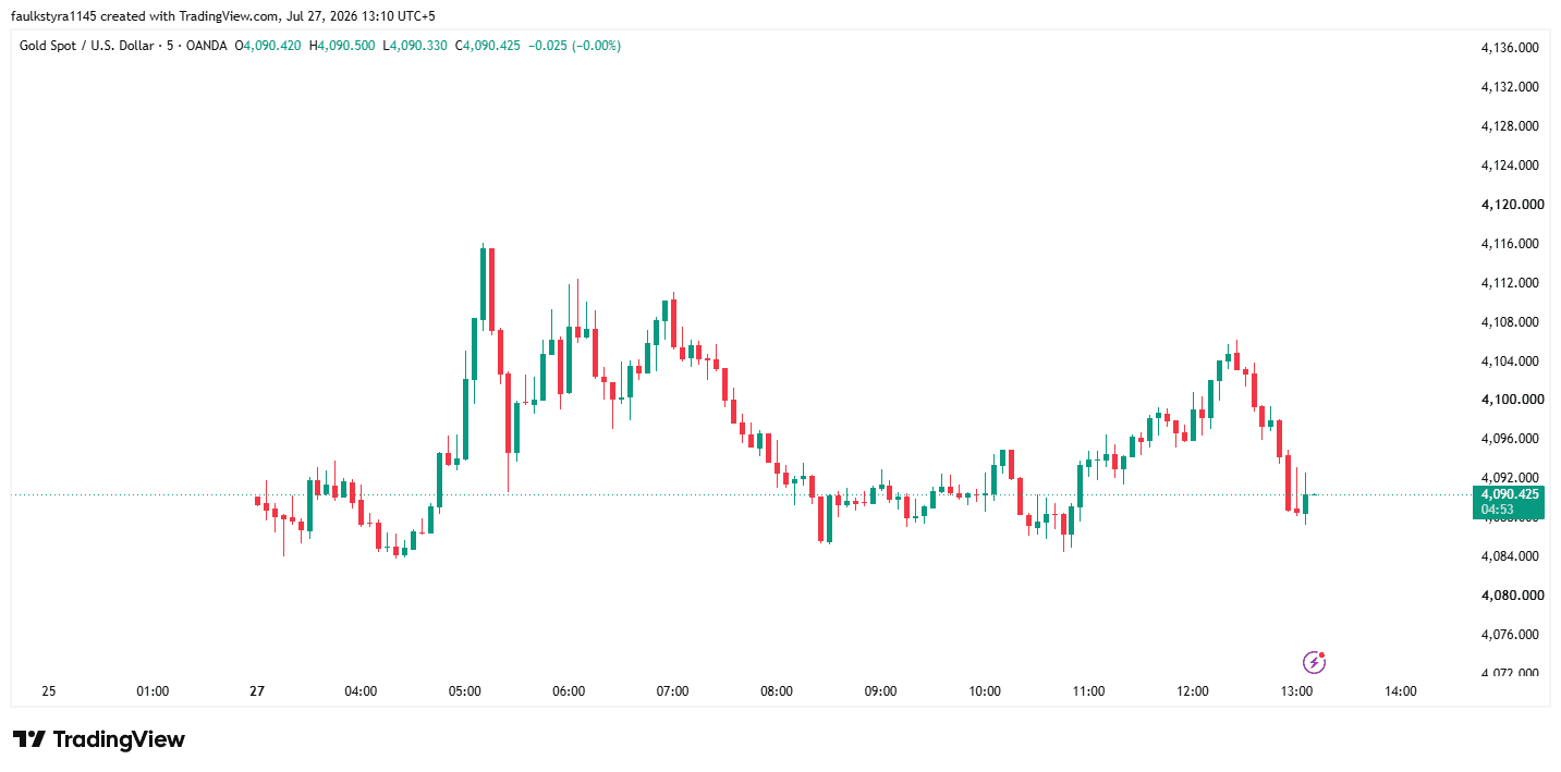 Gold chart with no indicator — no entry, stop-loss, or take-profit levels
